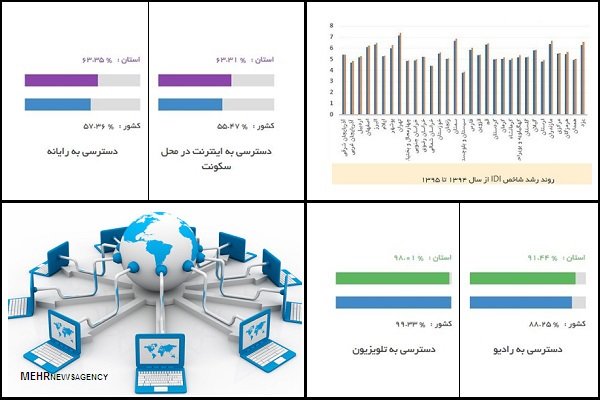 آمارهای یک مدیر کل از بهبودشاخص‌های فناوری اطلاعات در استان