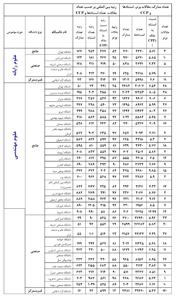 دانشگاه خلیج فارس در بین موثرترین دانشگاه های دنیا در حوزه مهندسی
