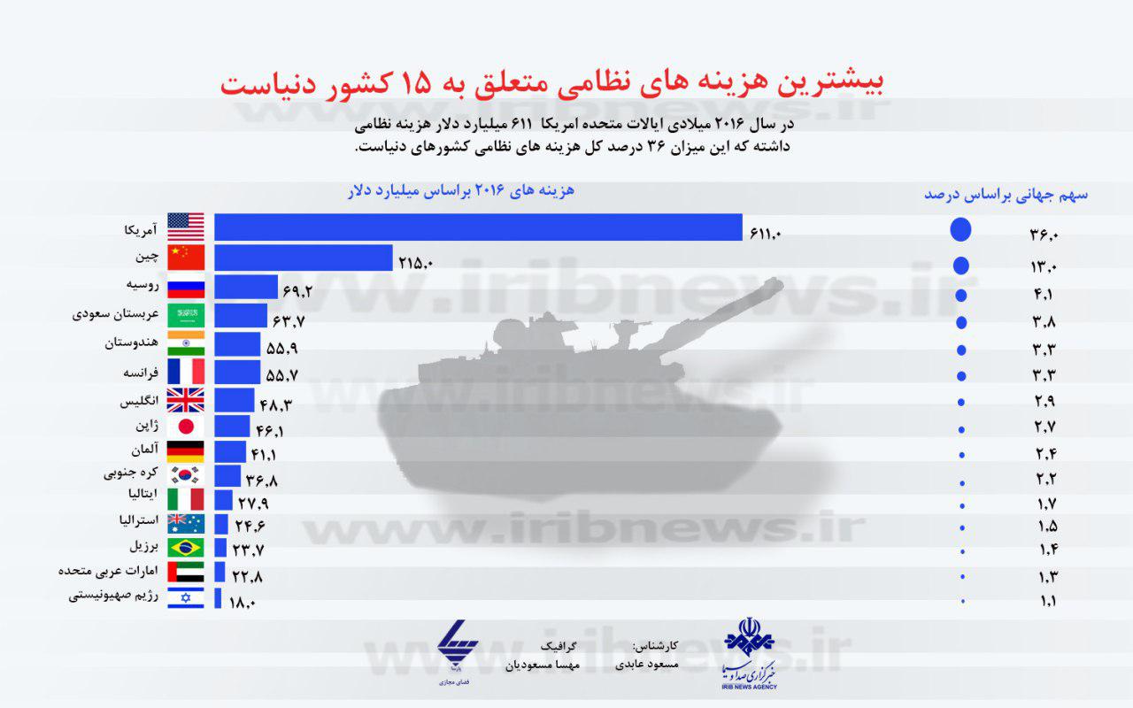 چه کشورهایی بیشترین هزینه نظامی را دارند؟ + اینفوگرافی