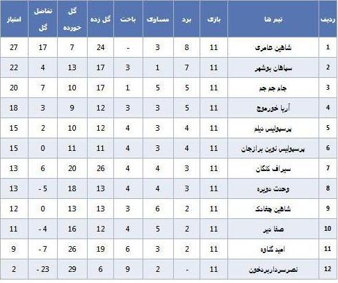شاهین بندر عامری قهرمان نیم فصل لیگ استان شد+جدول و آمار