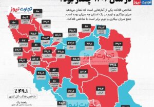 بوشهر جزو ۳ استان با کمترین شاخص فلاکت در کشور