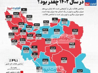 بوشهر جزو ۳ استان با کمترین شاخص فلاکت در کشور